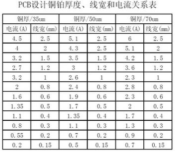 工程師：PCB<a href=http://www.hzstweb.com/pcb/ target=_blank class=infotextkey>設(shè)計(jì)</a>之電流與線寬的關(guān)系